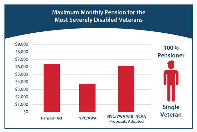A graph using the numbers listed in the chart above for the maximum monthly pension for the most severely disabled veterans (single veteran).