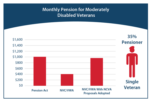 A graph using the numbers listed in the chart above for the monthly pension for moderately disabled veterans (single veteran).