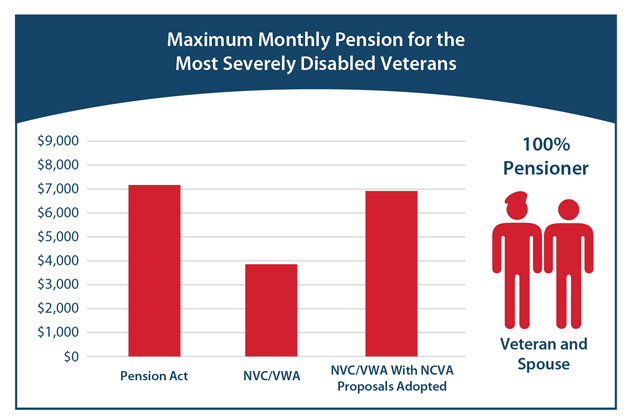 A graph using the numbers listed in the chart above for the maximum monthly pension for the most severely disabled veterans (veteran and spouse).