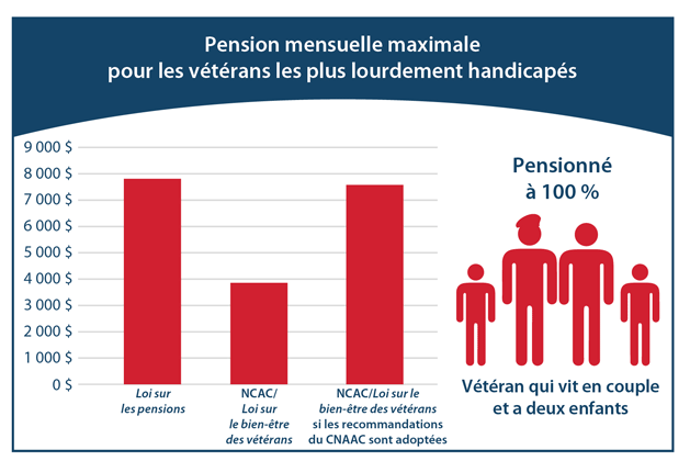 Un graphique utilisant les chiffres indiqués dans le tableau ci-dessus pour la pension mensuelle maximale des vétérans les plus gravement handicapés (vétéran, conjoint et deux enfants).
